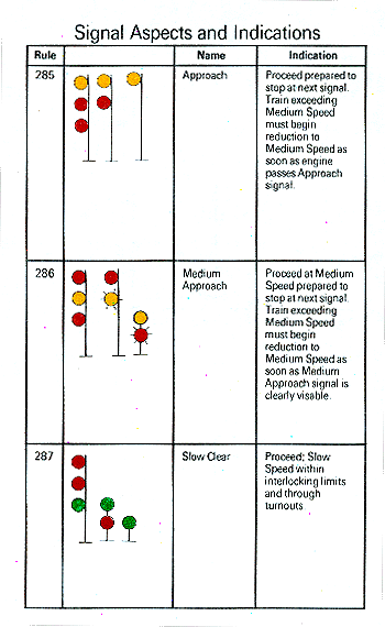 Signal Aspects and Indications
